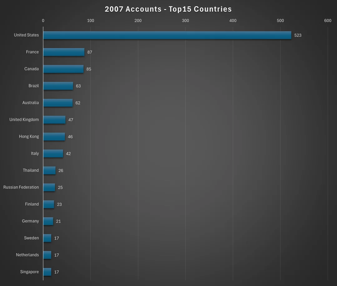 Graph 3