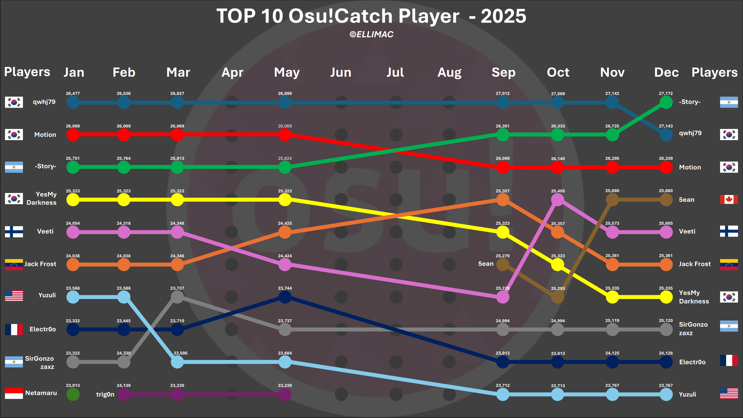 osu!Catch Top 10 · 2025