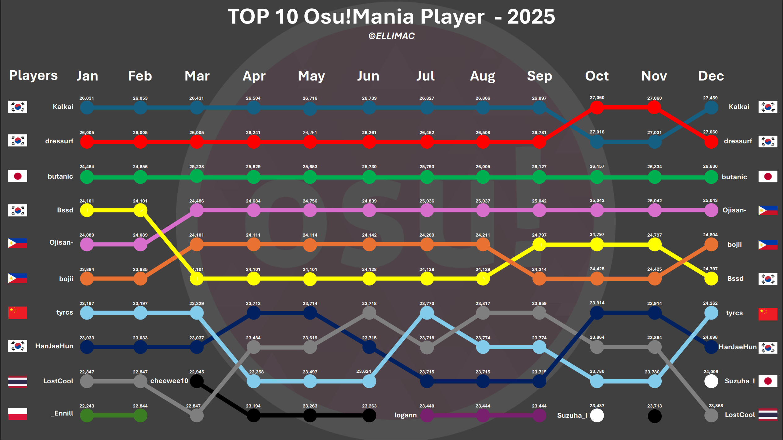 osu!Mania Top 10 · 2025