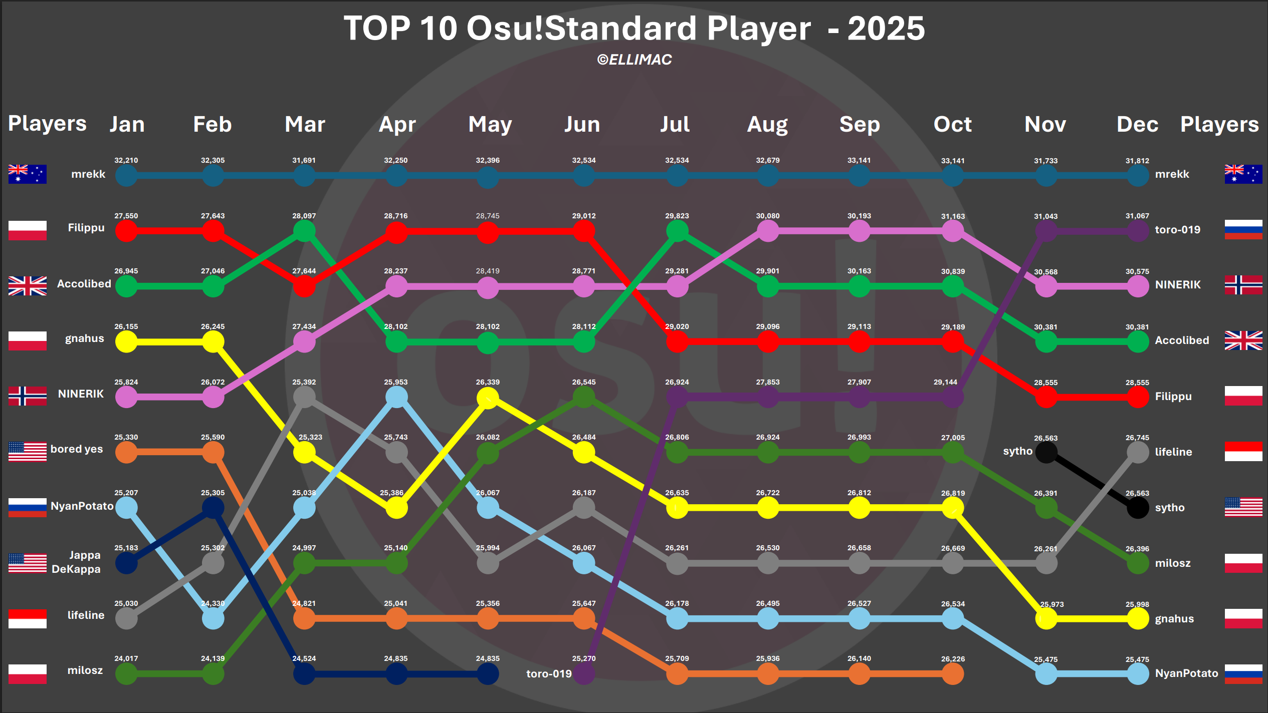 osu!Standard Top 10 · 2025