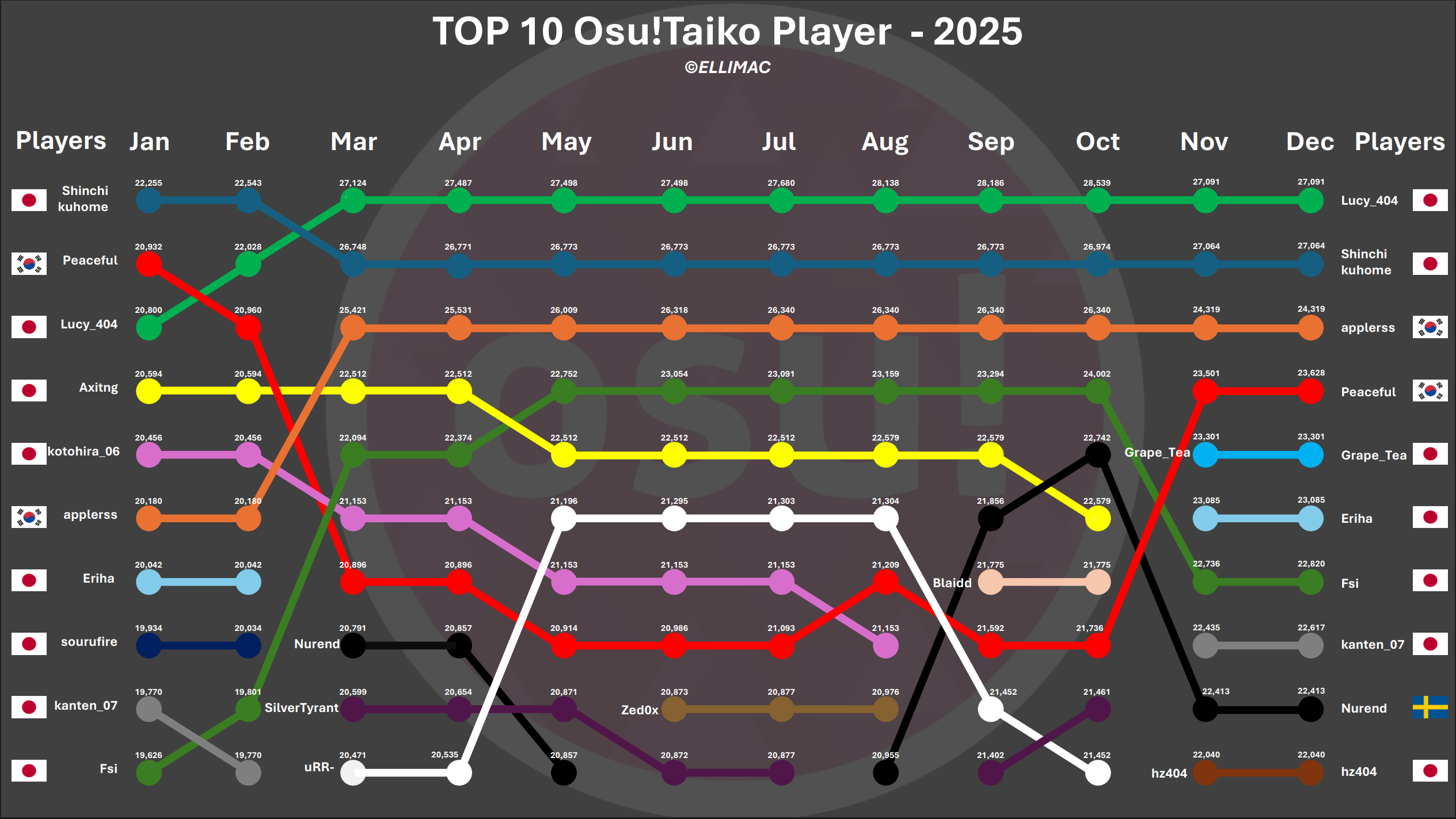 osu!Taiko Top 10 · 2025